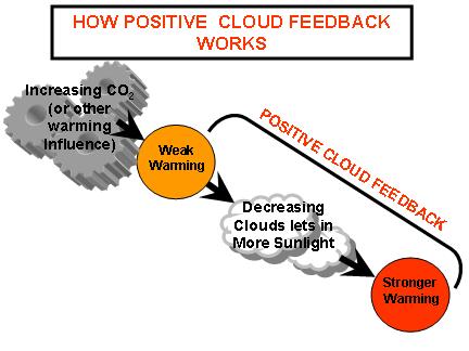 cloud-feedback-positive