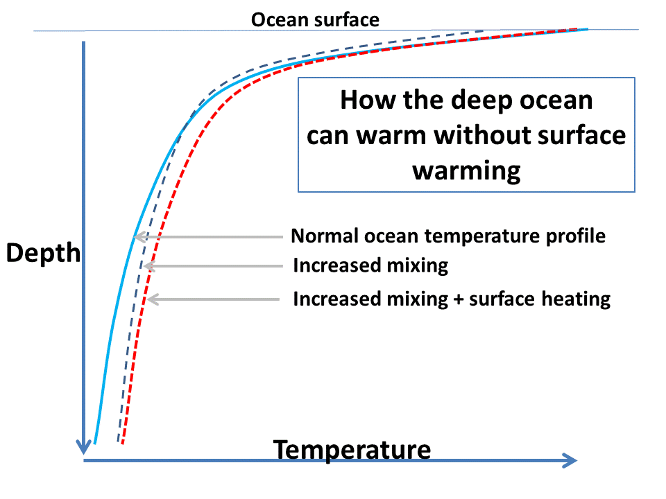 Deep ocean warming can seemingly bypass the surface if surface heating is combined with increased vertical mixing.