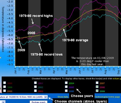 NASA Discover project website screenshot of tool to monitor daily global-average temperatures measured by the NOAA-15 satellite.
