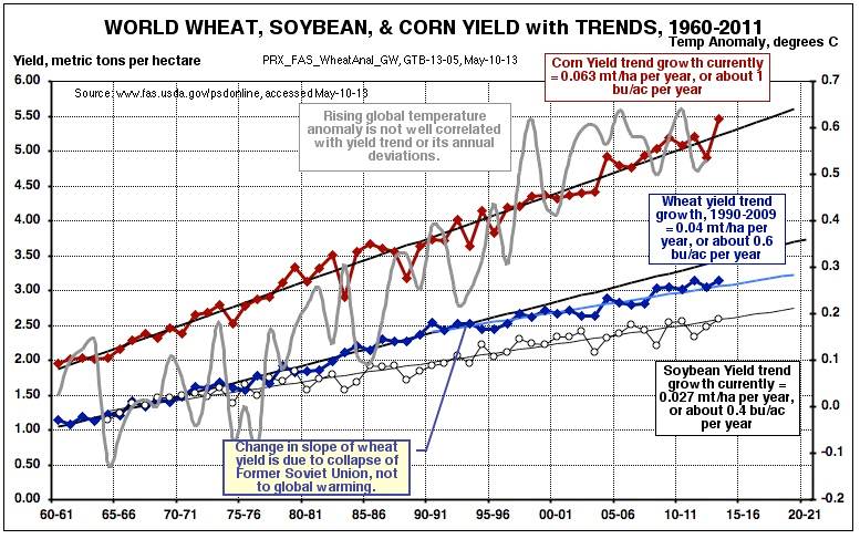 World Wheat, Soybean, Corn Yield and Temperature