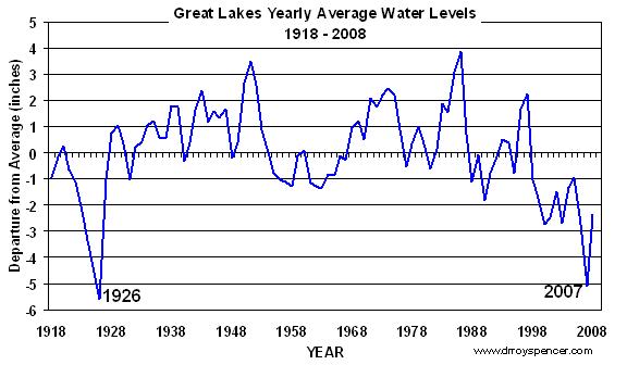 great-lakes-water-levels-since-19152