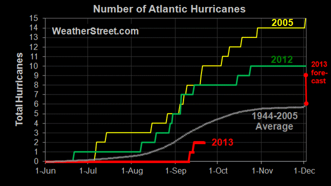hurricane-climatology