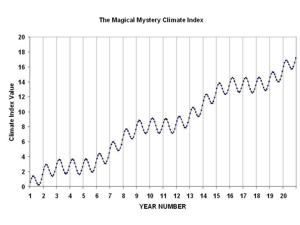 magical-mystery-climate-index
