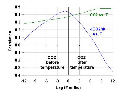 Year to year CO2 fluctuations at Mauna Loa show that the temperature changes tend to precede the CO2 changes.