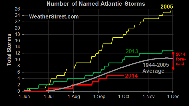 named-storms-climatology