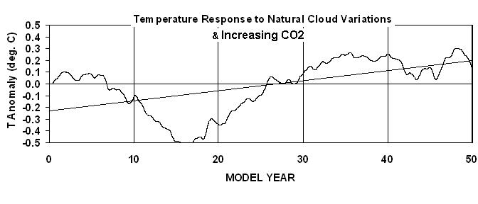 Fig. 2. Temperature response of the simple model from increasing CO2 and random cloud fluctuations shown in Fig. 1.