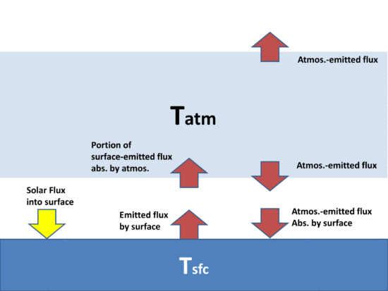 Fig. 1 Cartoon representation of the energy flows in the simple time-dependent energy balance model of the climate system