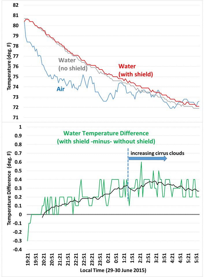 Overnight temperature data (taken every 5 mins) for water in the coolers, and air temperature between the coolers.  A 1-hour trailing average is also shown in the second graph.