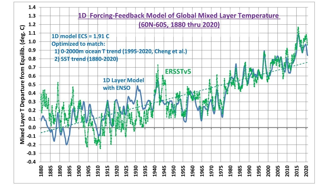 500 Years of Global SST Variations from a 1D Forcing-Feedback Model
