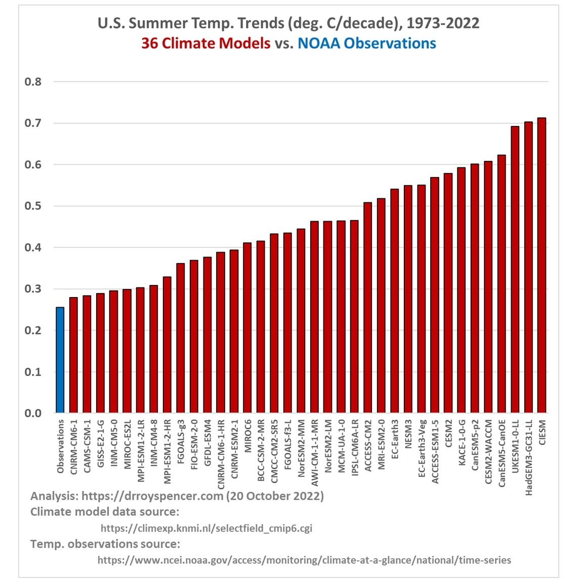 https://www.drroyspencer.com/wp-content/uploads/1973-2022-US-summer-temperature-trends-ovs-vs-36-CMIP6-models-1.jpg