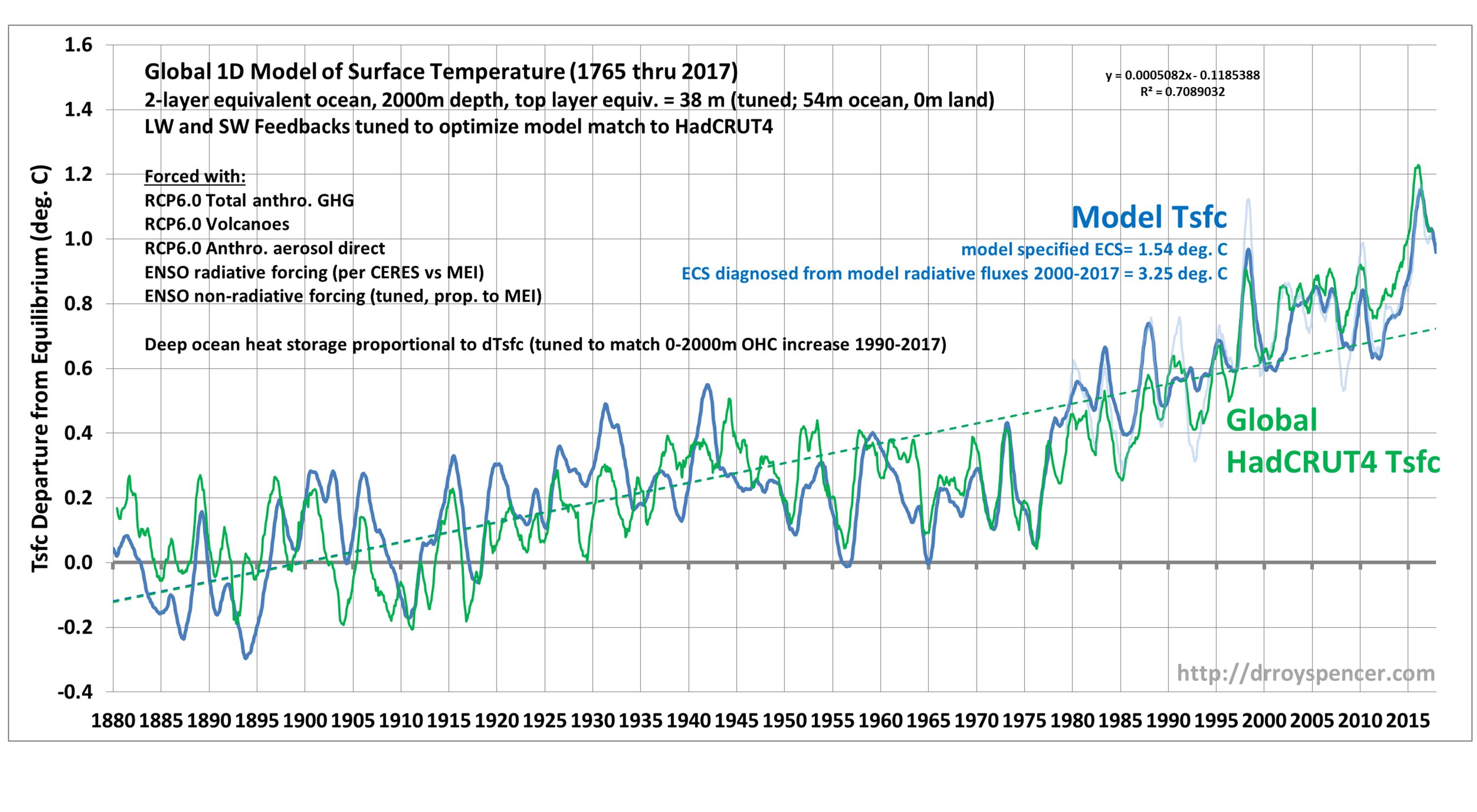 A 1D Model of Global Temperature Changes, 1880-2017: Low Climate