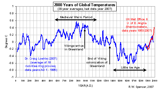 2000-years-of-global-temperatures-small 2000-years-of-global-temperatures-small