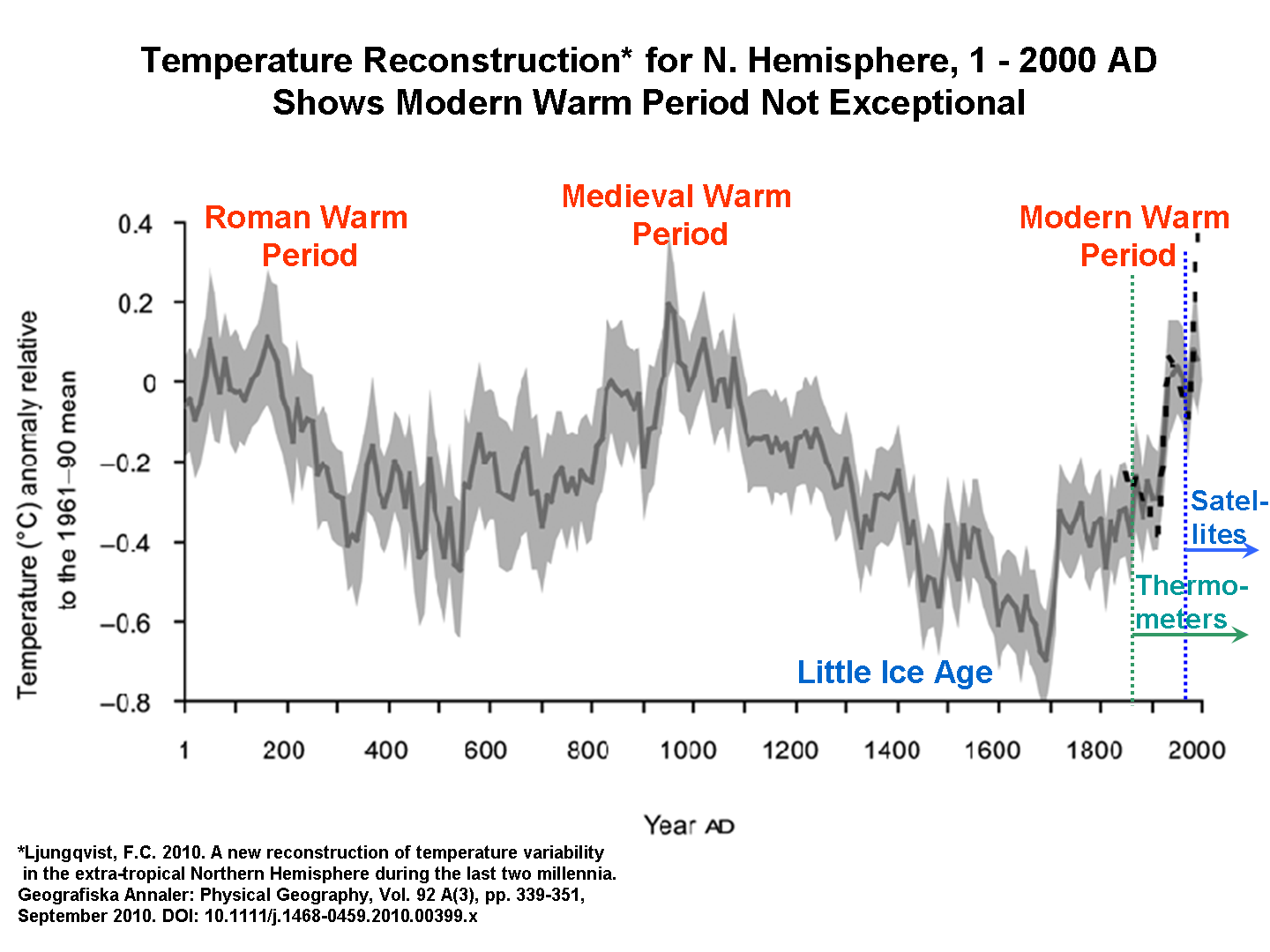 2000-yr-temperature-variations