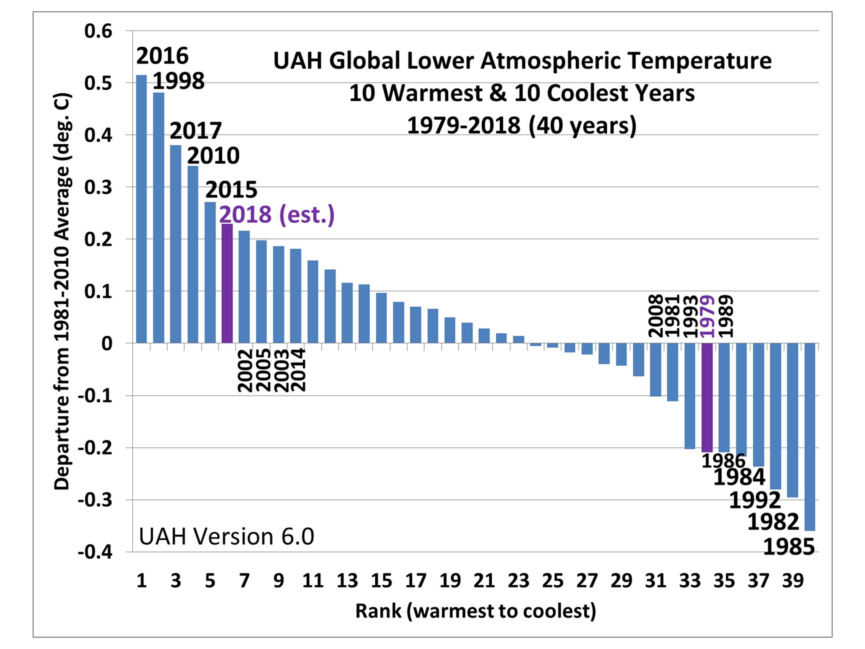 2018 6th Warmest Year Globally Of Last 40 Roy Spencer Phd