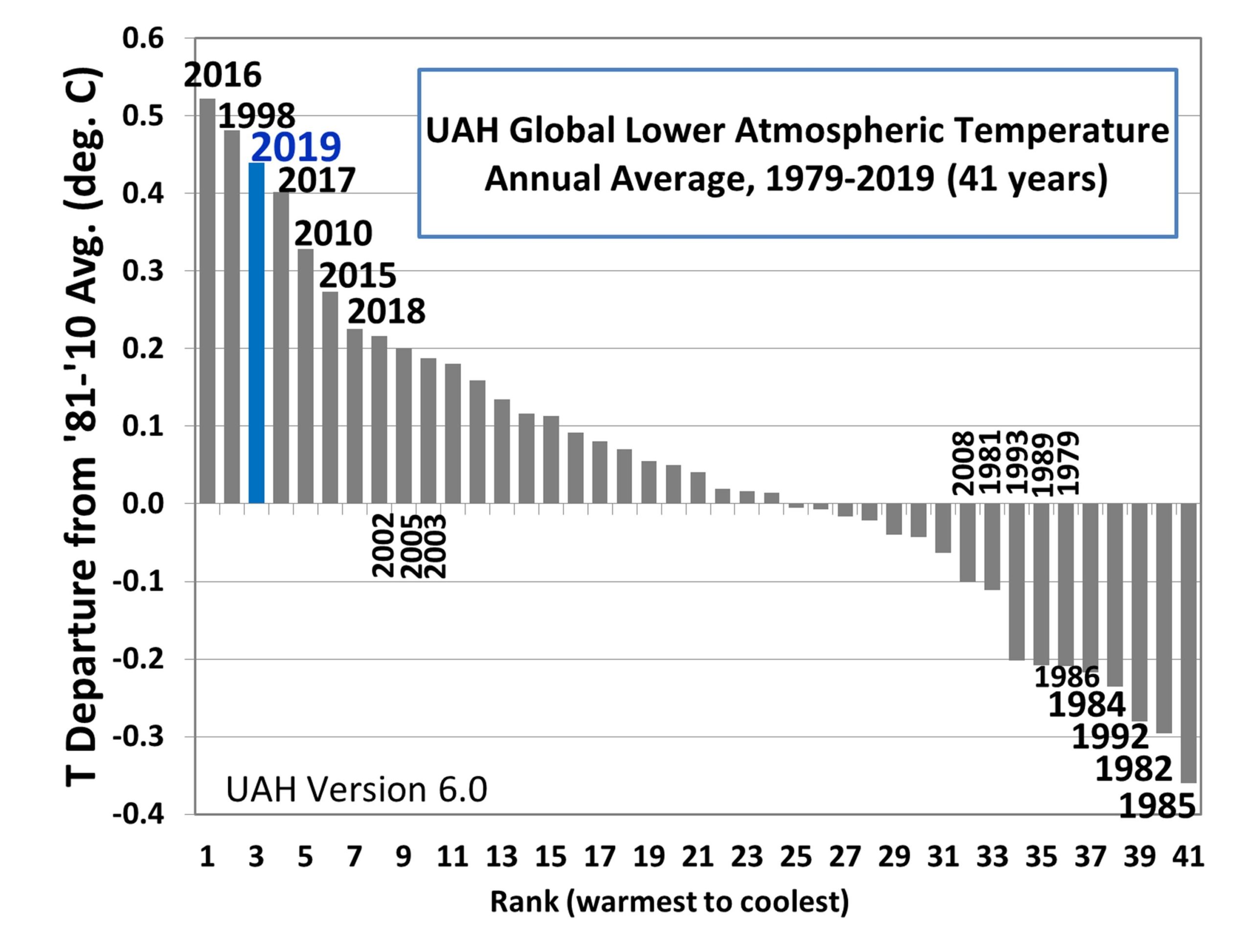 2019-3rd-mildest-LT-1-scaled.jpg