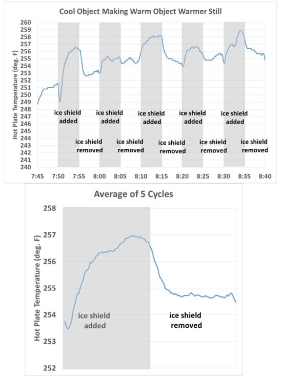 Fig. 3. Time series of temperature of the hot plate as it was alternately exposed to ice, then a room-temperature high-emissivity sheet, every 5 minutes.