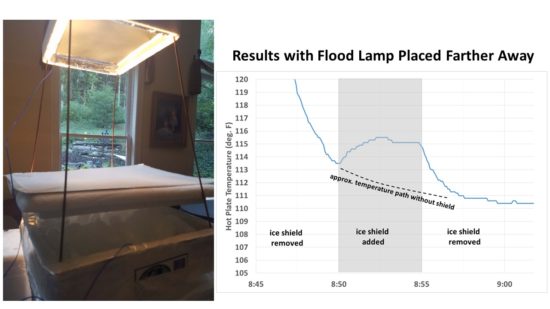 Fig. 4. Second setup where the flood light was place farther away from the plat it was heating, and the results of one cycle with the hot plate shielded from emitting IR toward the ice, then exposed to the ice.