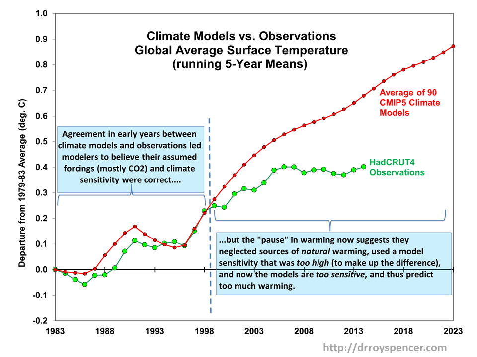 phd climate model