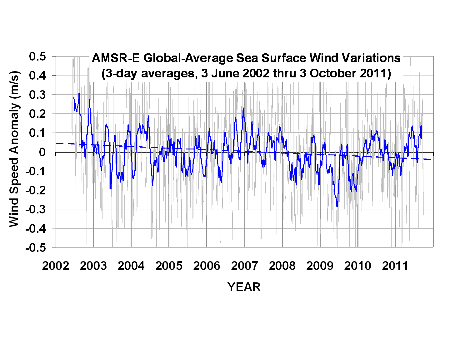 AMSR-E-ocean-surface-wind-anomalies