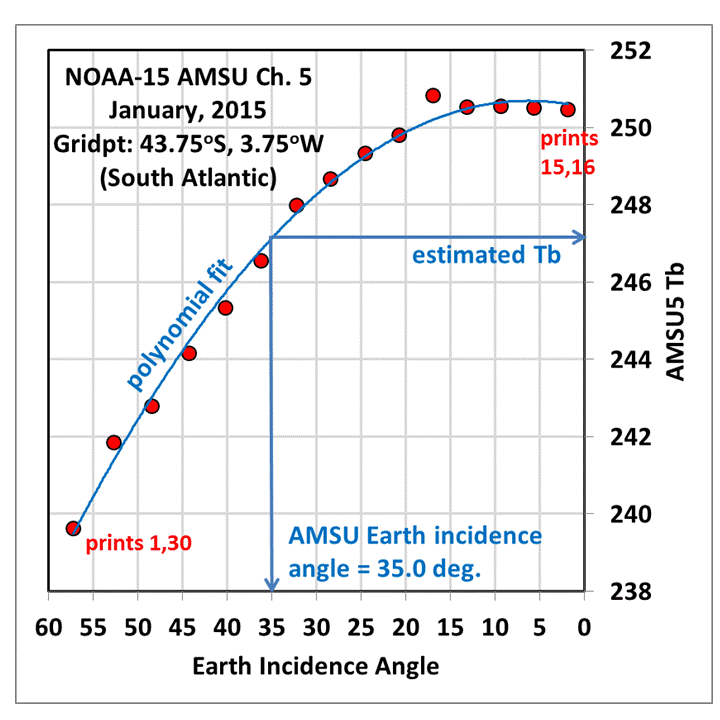 Fig. 8. Example of how monthly gridpoint averages of AMSU ch. 5 Tb from separate footprints are fitted as a function of Earth incidence angle so Tb can be estimated from the smooth functional fit to the data.