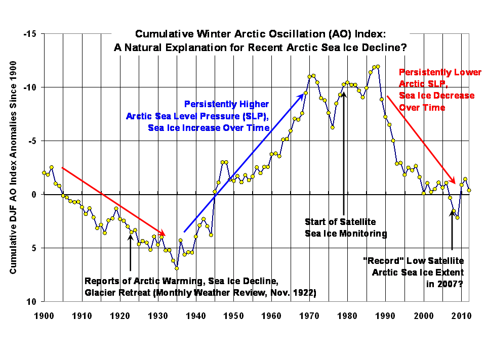 AO DJF cumulative since 1900