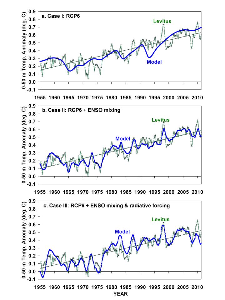 Model simulations of monthly global average 0-50 m layer ocean temperature variations for three cases:  (a) only RCP6 radiative forcings; (b) RCP6 plus ENSO-related non-radiative forcing (ocean mixing); and (c) RCP6 plus ENSO-related radiative and non-radiative forcings.