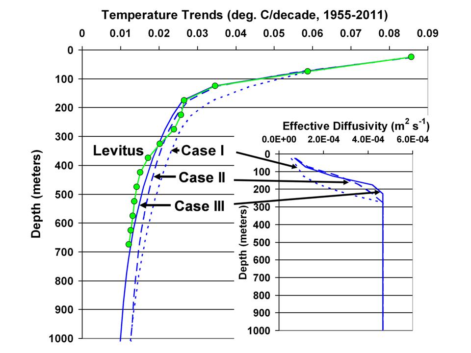 Comparison of three model cases to observed decadal ocean temperature trends as a function of depth, in 50 m layers, for 1955-2011.  The layer effective diffusivities used in the model simulations are shown in the inset. Note that the 3 cases, despite a wide range of climate sensitivities, are all probably within the uncertainty of the observations.