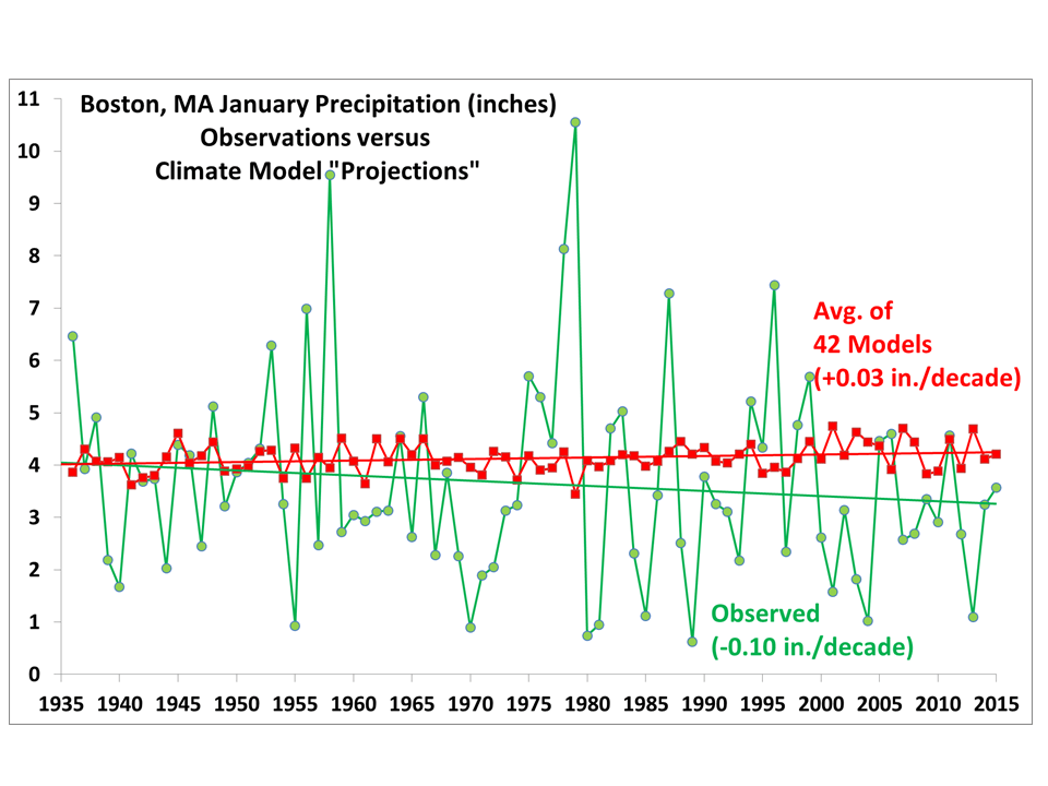 Fig. 1. January total precipitation at Boston, 1936 to 2015, in observations versus the average of 42 climate models.  A small bias in the model precip is removed so the linear trends start at the same point early in the record.