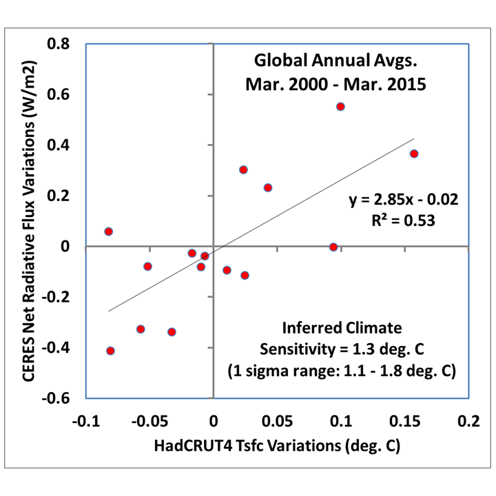 Fig. 1. Global, annual area averages of CERES-measured Net radiative flux variations against surface temperature variations from HadCRUT4, with a 4 month time lag to maximize correlation (flux after temperature).