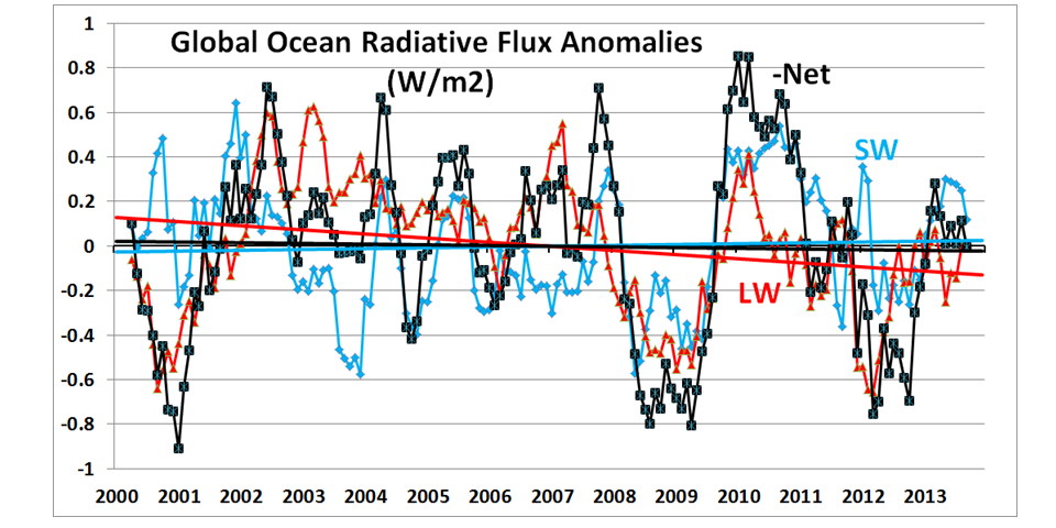 Fig. 2. Three-month global ocean anomalies in CERES all-sky radiative fluxes.