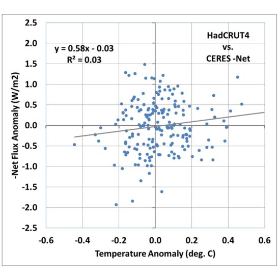 Fig. 1. Monthly global average HadCRUT4 surface temperature versus CERES -Net radiative flux, March 2000 through May 2016.
