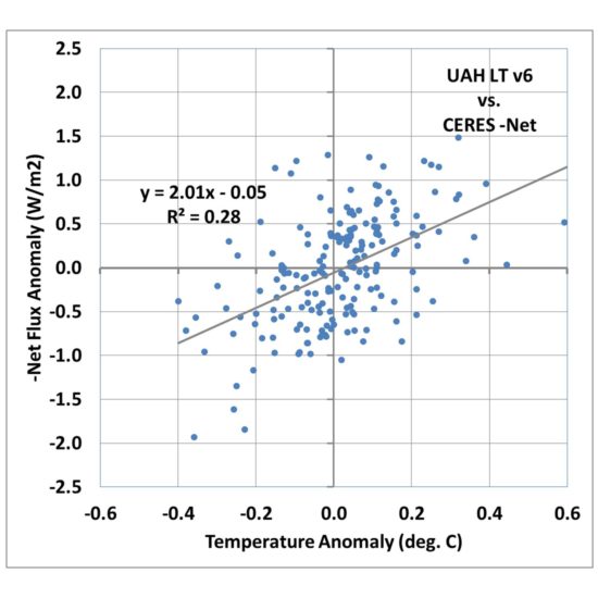 Fig. 2. As in Fig. 1, but surface temperature has been replaced by satellite lower tropospheric temperature (LT).