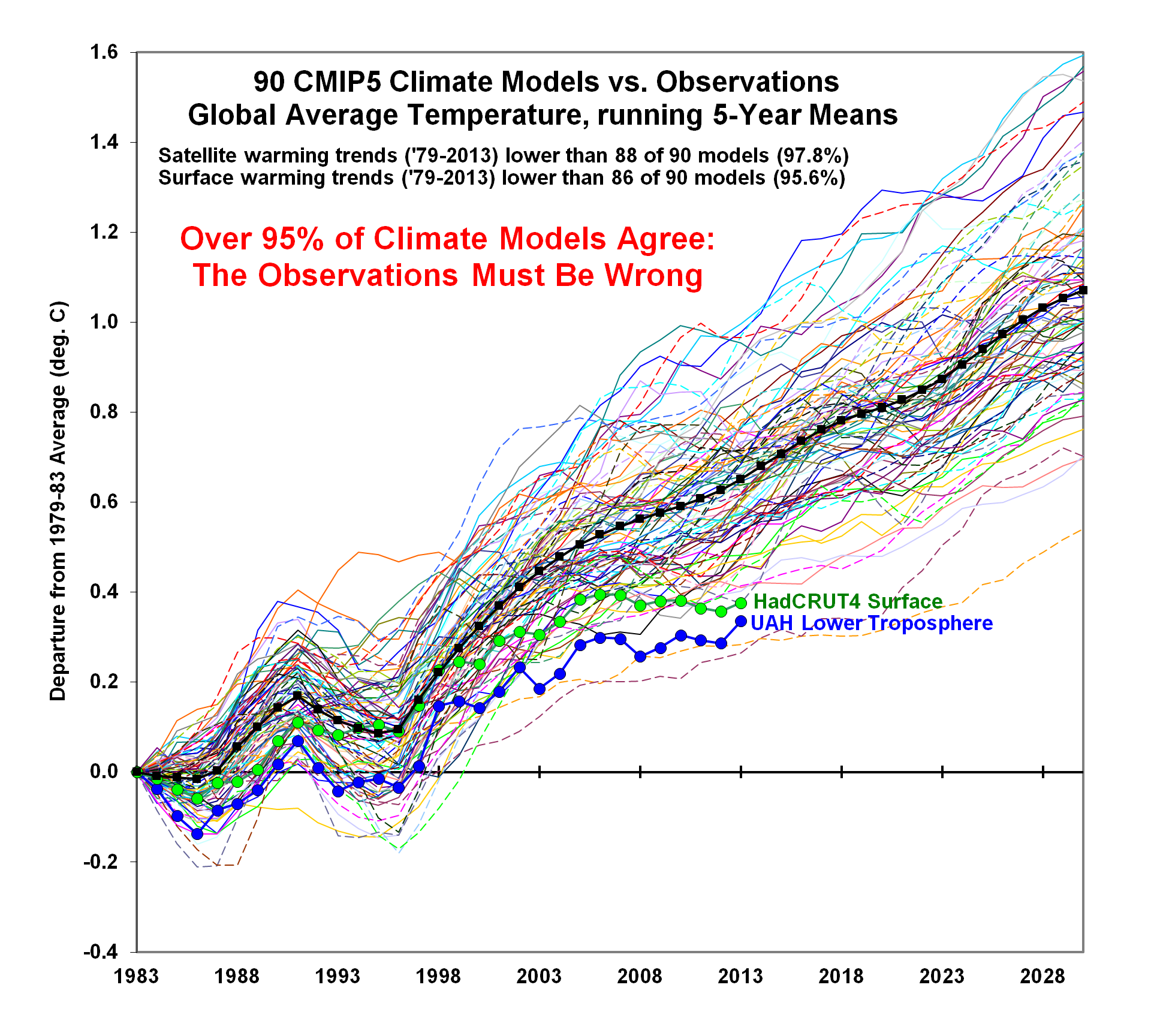 CMIP5-90-models-global-Tsfc-vs-obs-thru-2013