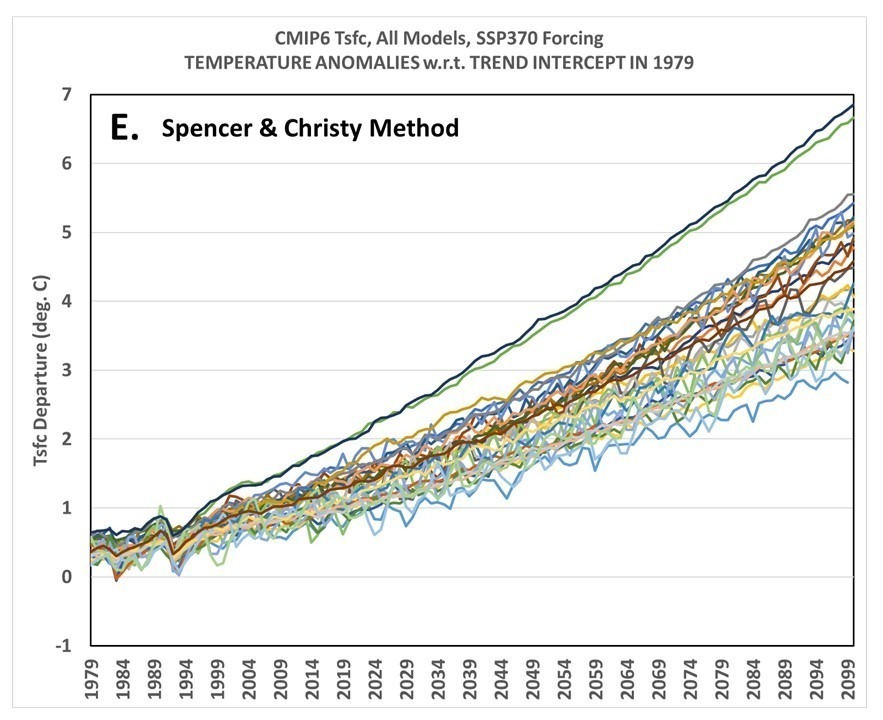 Proof that the Spencer & Christy Technique of Plotting Temperature Time Collection is Finest| TC
