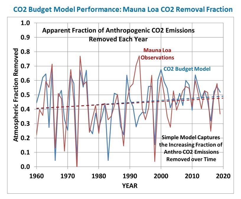 Carbon removal isn't weird anymore. That worries scientists. - E&E