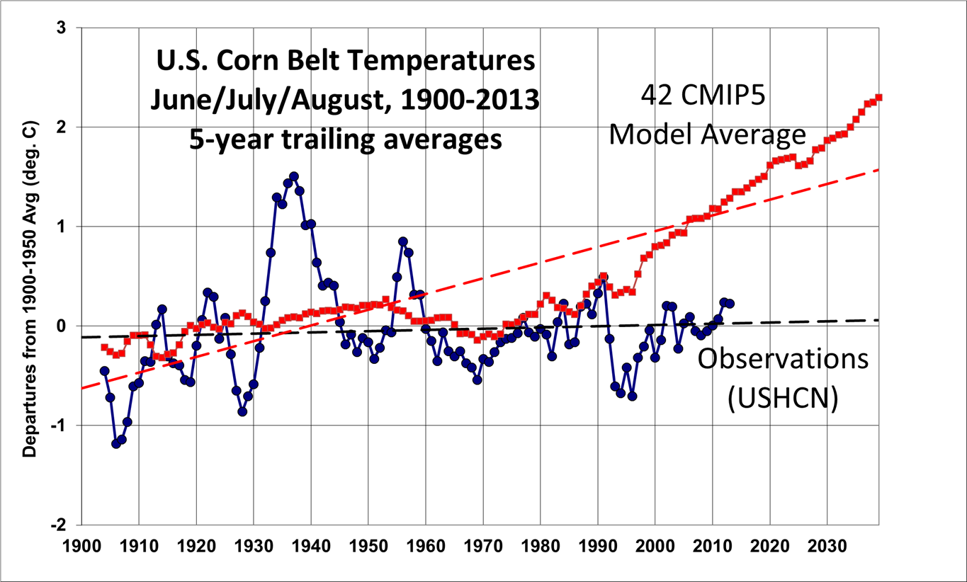 Corn-belt-CMIP5-models-vs-USHCN-temps