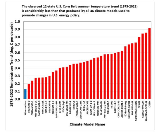 Corn-belt-JJA-Tas-obs-vs-CMIP6-550x465.j