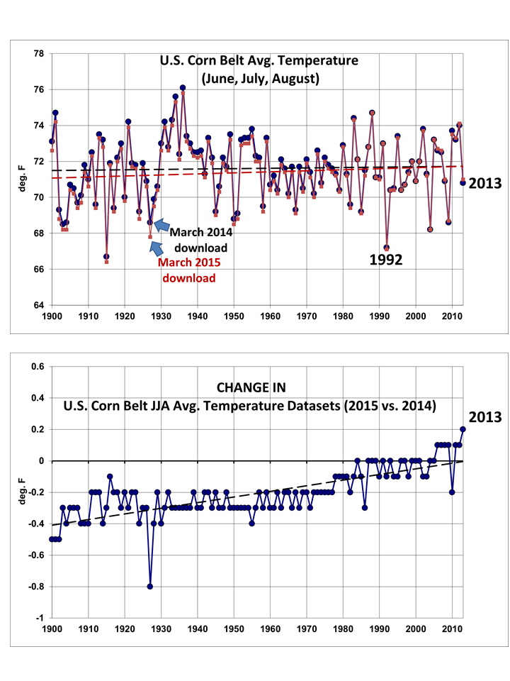 Corn-belt-JJA-temperature-precip-1895-2013-diff-in-datasets