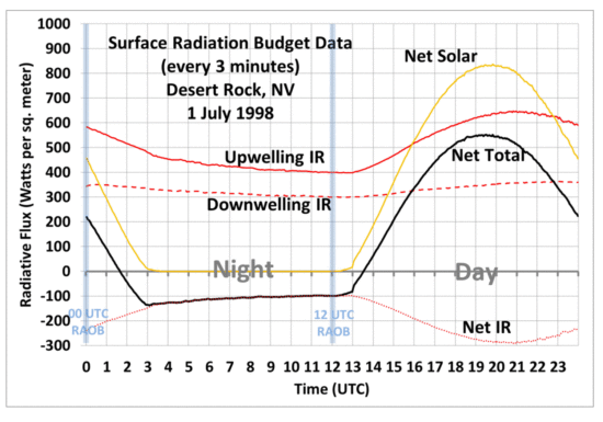 3-minute radiation budget data at Desert Rock during July 1, 1998.