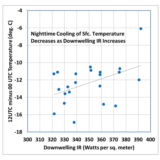Nighttime cooling of surface temperatures at Desert Rock during July, 1998 becomes less as downwelling IR intensity increases. 
