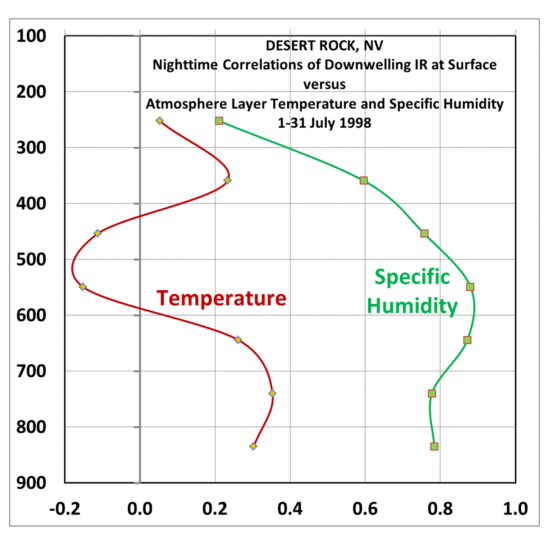 Correlation coefficients between daily variations of nighttime average downwelling IR and atmospheric temperature and humidity in different layers, during July 1998 at Desert Rock, NV.