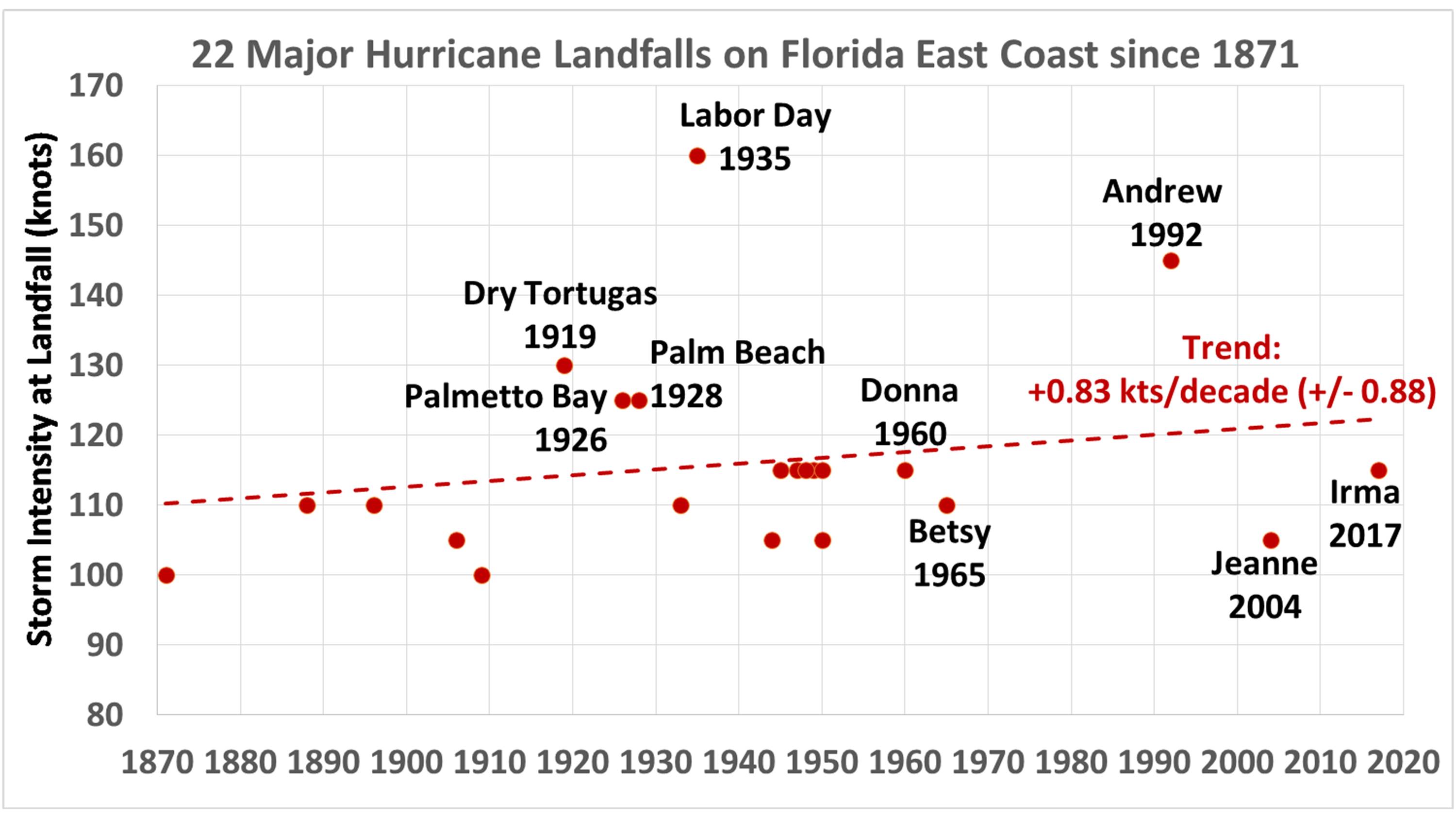 Hurricane Intensity Chart