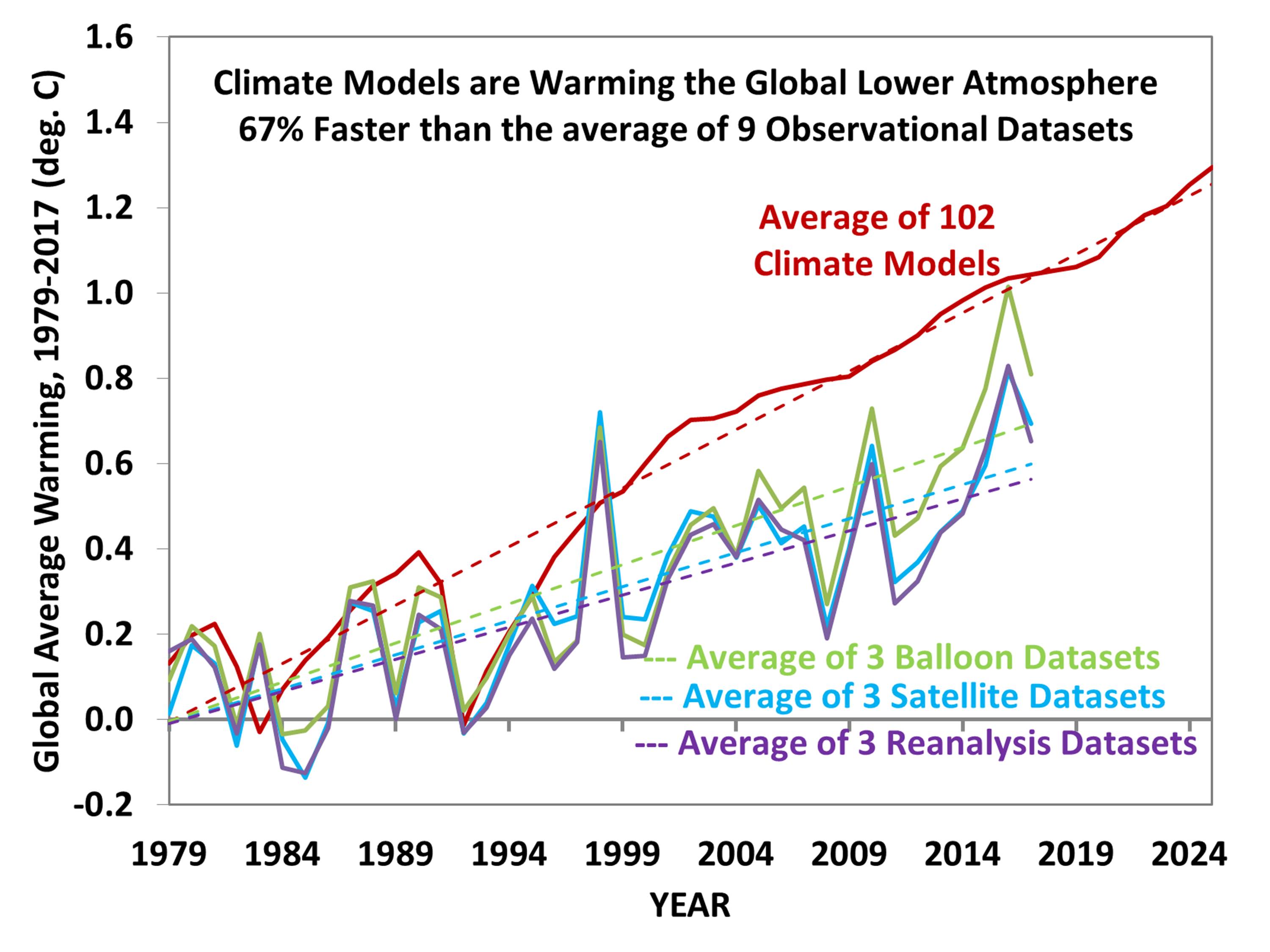The Five Questions Global Warming Policy Must Answer Roy Spencer