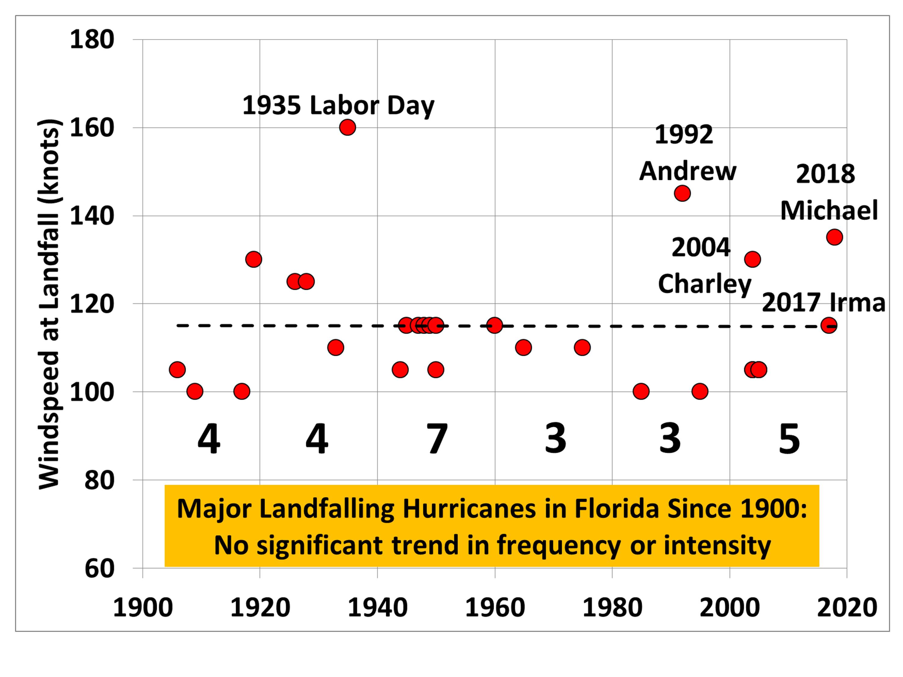 Hurricane Michael Size Chart