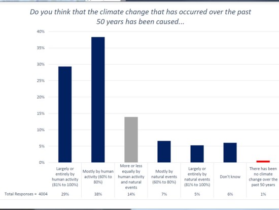 George Mason University survey results of 4,092 members of the American Meteorological Society.