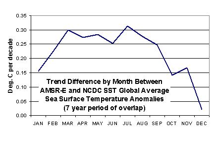 Global-SST-NCDC-vs-AMSRE-trend-diff-by-month
