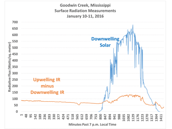 Goodwin-Creek-MS-time-series-1-11-2016