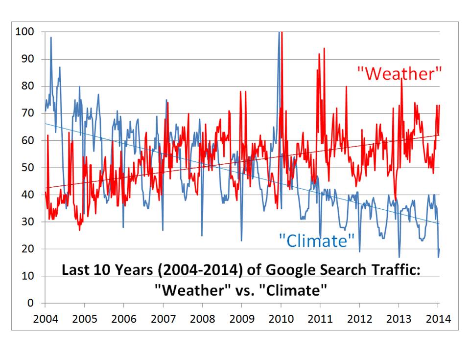 Google-trends-weather-vs-climate