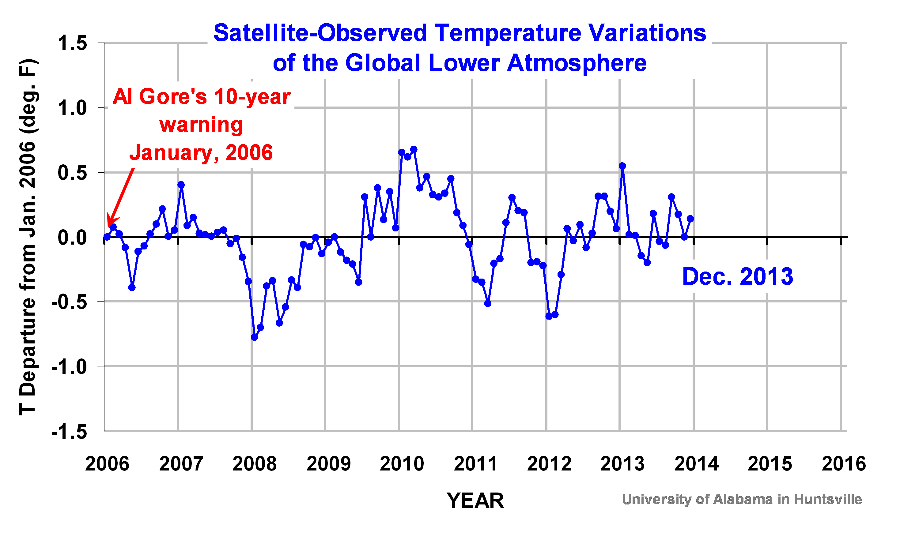 Gores-10-yr-warming-8-yrs-later