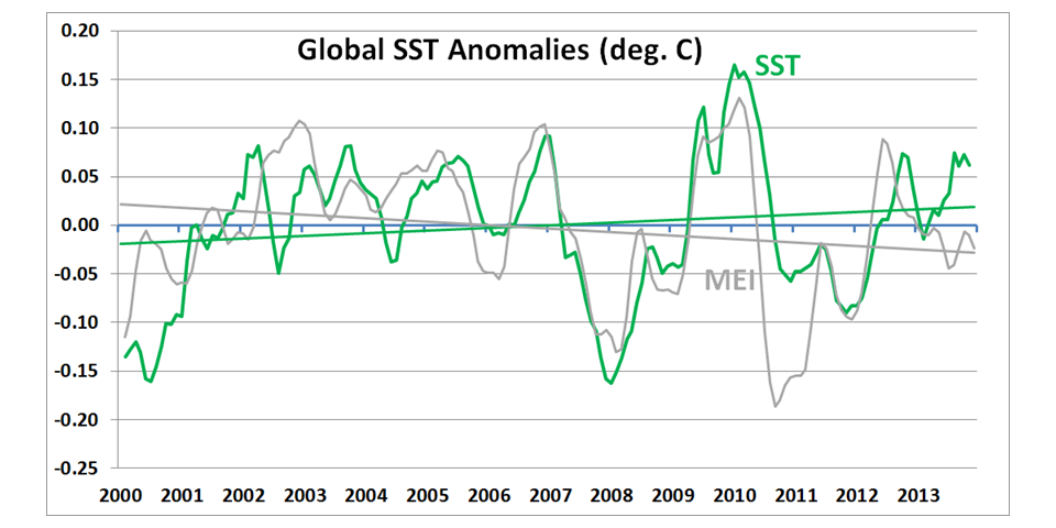 Fig. 1. Three-month anomalies in global average SST and MEI (scaled to SST) between March 2000 and October 2013.